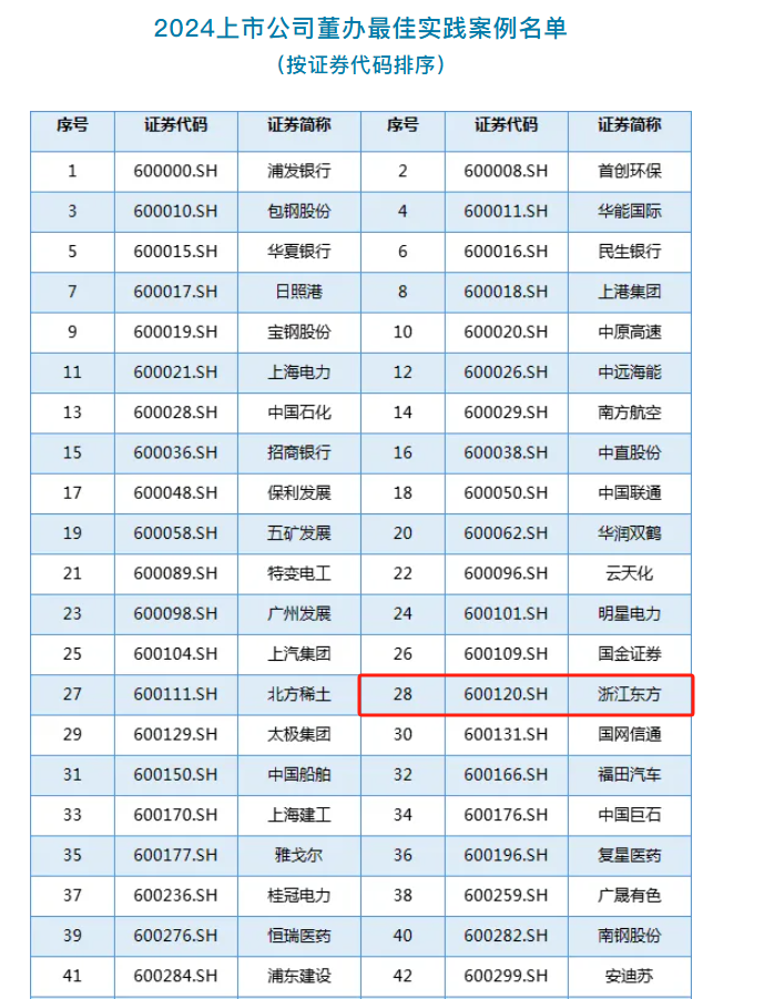 Zhejiang Oriental은 중국 상장 페가수스 토토 협회의 "2024 모범 사례 사례"에서 우승했습니다.